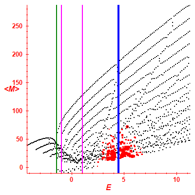 Peres lattice <M>